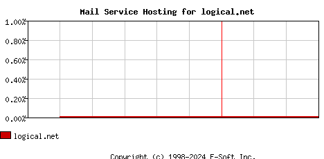 logical.net MX Hosting Market Share Graph