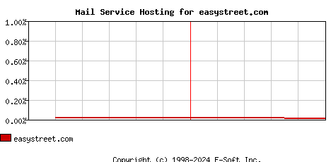 easystreet.com MX Hosting Market Share Graph