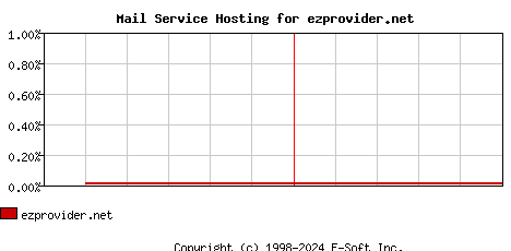 ezprovider.net MX Hosting Market Share Graph