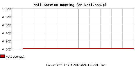 koti.com.pl MX Hosting Market Share Graph