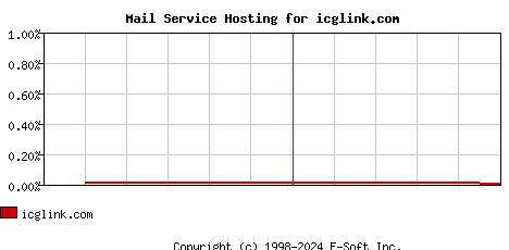 icglink.com MX Hosting Market Share Graph
