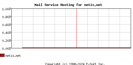 netis.net MX Hosting Market Share Graph