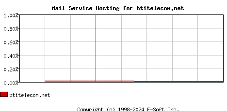 btitelecom.net MX Hosting Market Share Graph