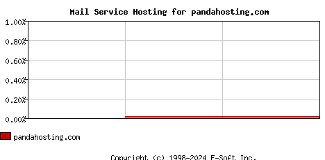 pandahosting.com MX Hosting Market Share Graph