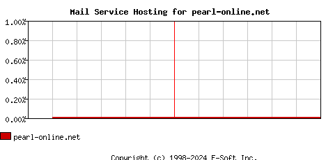 pearl-online.net MX Hosting Market Share Graph