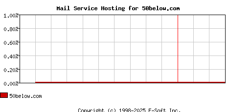 50below.com MX Hosting Market Share Graph