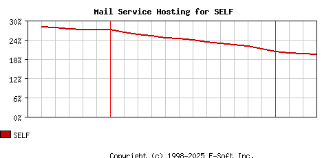 SELF MX Hosting Market Share Graph