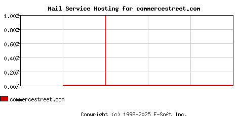 commercestreet.com MX Hosting Market Share Graph