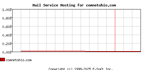 comnetohio.com MX Hosting Market Share Graph