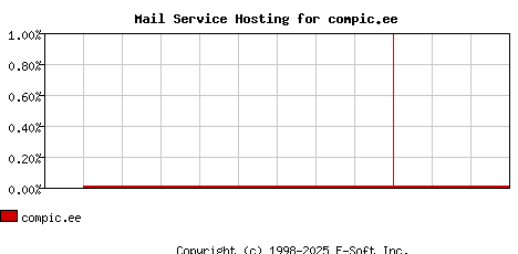 compic.ee MX Hosting Market Share Graph