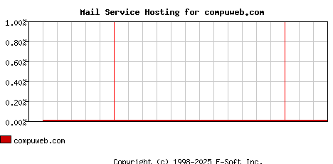 compuweb.com MX Hosting Market Share Graph