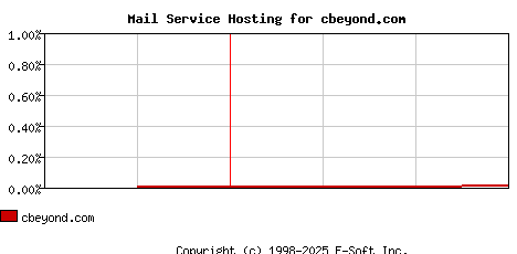 cbeyond.com MX Hosting Market Share Graph