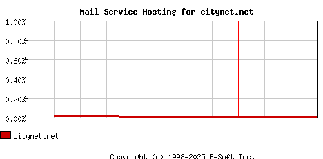 citynet.net MX Hosting Market Share Graph