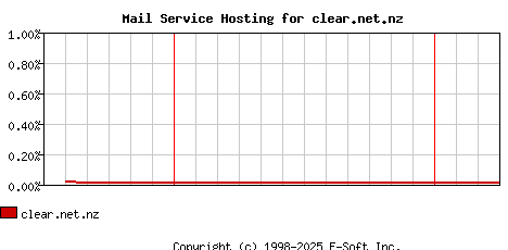 clear.net.nz MX Hosting Market Share Graph