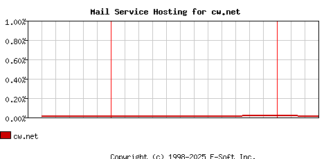 cw.net MX Hosting Market Share Graph