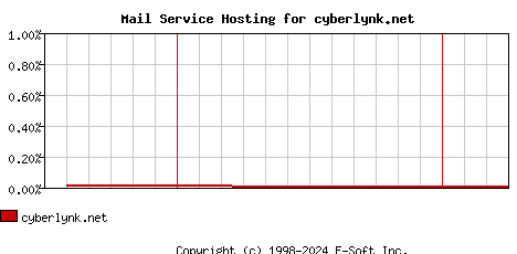 cyberlynk.net MX Hosting Market Share Graph