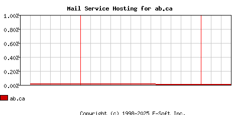 ab.ca MX Hosting Market Share Graph