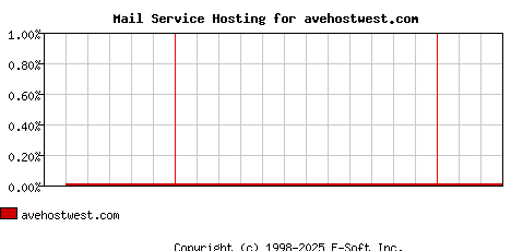 avehostwest.com MX Hosting Market Share Graph