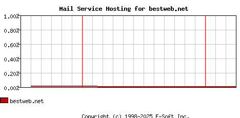 bestweb.net MX Hosting Market Share Graph