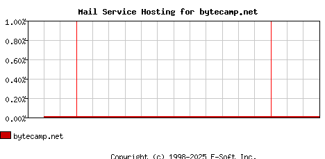 bytecamp.net MX Hosting Market Share Graph
