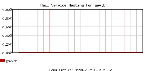 gov.br MX Hosting Market Share Graph