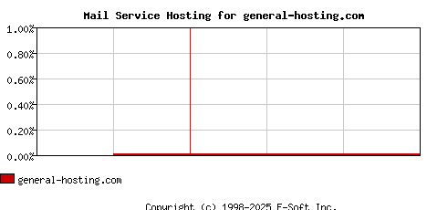general-hosting.com MX Hosting Market Share Graph
