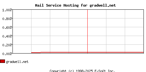 gradwell.net MX Hosting Market Share Graph