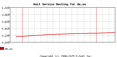 de.vu MX Hosting Market Share Graph