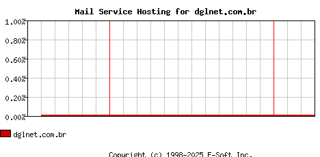 dglnet.com.br MX Hosting Market Share Graph