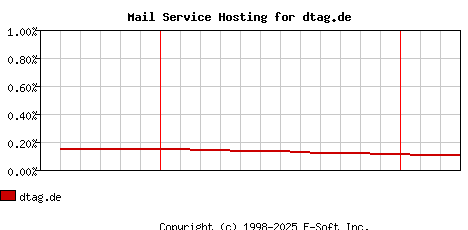 dtag.de MX Hosting Market Share Graph