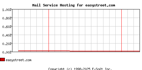easystreet.com MX Hosting Market Share Graph