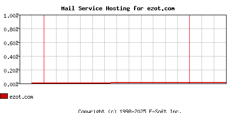 ezot.com MX Hosting Market Share Graph