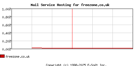 freezone.co.uk MX Hosting Market Share Graph