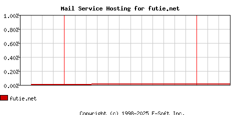 futie.net MX Hosting Market Share Graph