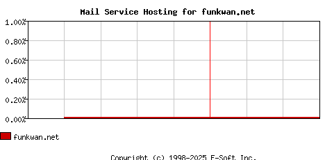 funkwan.net MX Hosting Market Share Graph