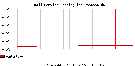 kontent.de MX Hosting Market Share Graph