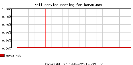 korax.net MX Hosting Market Share Graph