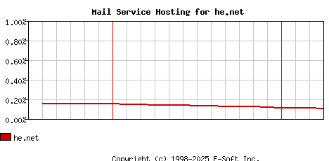 he.net MX Hosting Market Share Graph