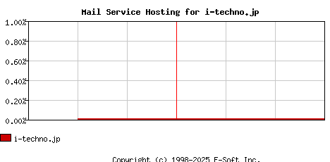 i-techno.jp MX Hosting Market Share Graph