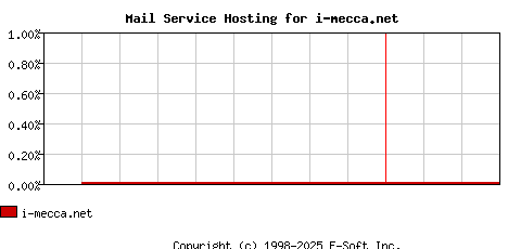 i-mecca.net MX Hosting Market Share Graph