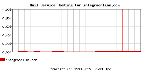 integraonline.com MX Hosting Market Share Graph