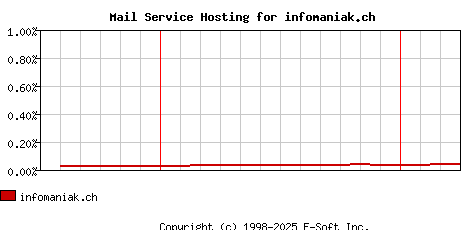 infomaniak.ch MX Hosting Market Share Graph