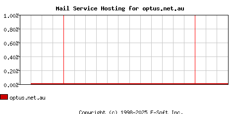 optus.net.au MX Hosting Market Share Graph