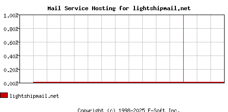 lightshipmail.net MX Hosting Market Share Graph