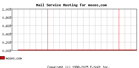 moses.com MX Hosting Market Share Graph