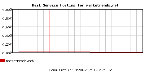 marketrends.net MX Hosting Market Share Graph