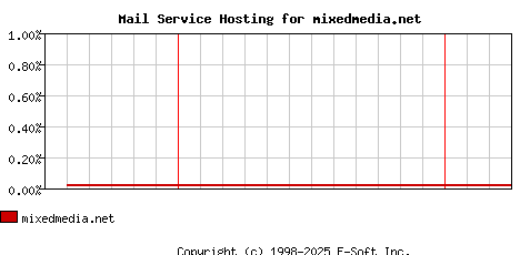 mixedmedia.net MX Hosting Market Share Graph