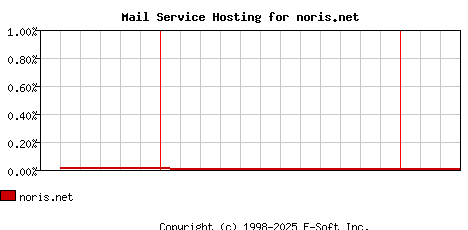 noris.net MX Hosting Market Share Graph