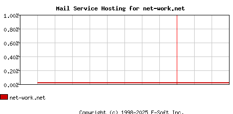 net-work.net MX Hosting Market Share Graph