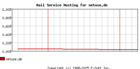netuse.de MX Hosting Market Share Graph